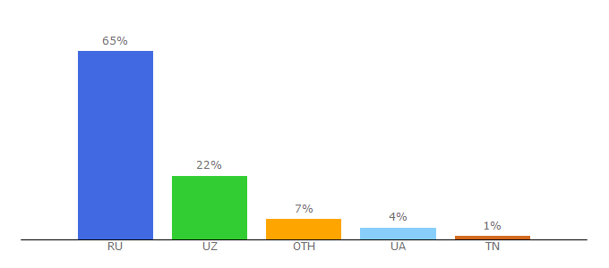 Top 10 Visitors Percentage By Countries for teletrade.ru