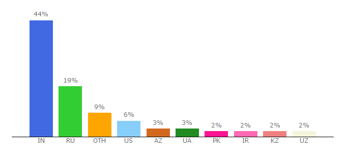 Top 10 Visitors Percentage By Countries for teletype.in