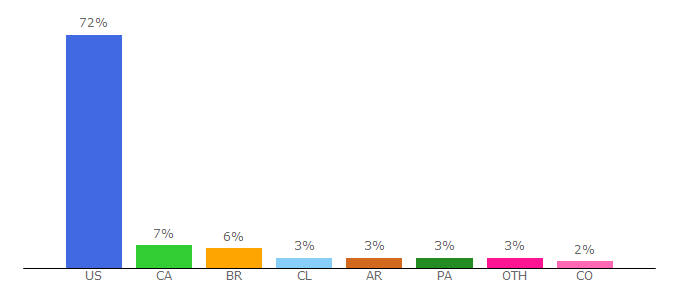 Top 10 Visitors Percentage By Countries for tellbigo.com