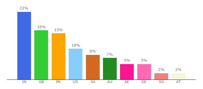 Top 10 Visitors Percentage By Countries for tellychowk.com