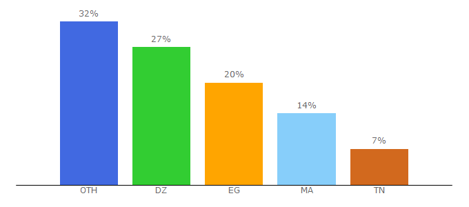 Top 10 Visitors Percentage By Countries for tellyurl.com