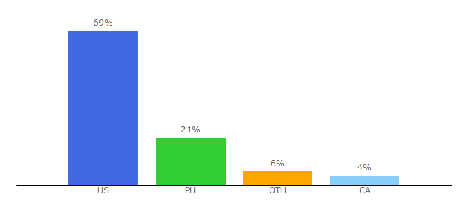 Top 10 Visitors Percentage By Countries for temeculablogs.com