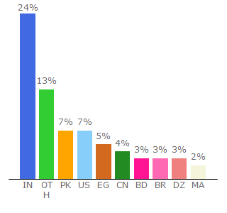 Top 10 Visitors Percentage By Countries for temp-mail.org