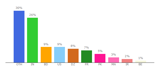 Top 10 Visitors Percentage By Countries for temp-number.com