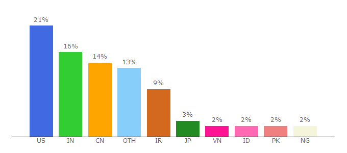 Top 10 Visitors Percentage By Countries for temperatur-server.de.hypestat.com