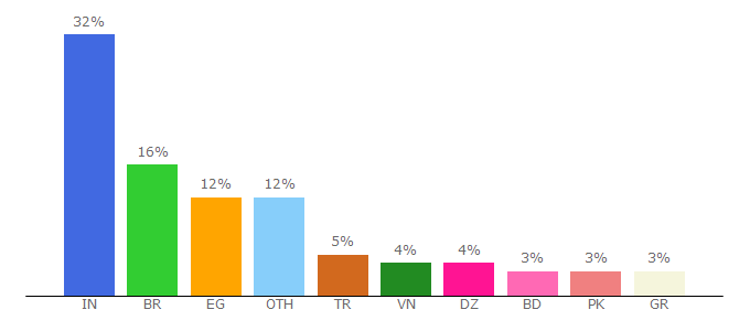 Top 10 Visitors Percentage By Countries for templateify.com