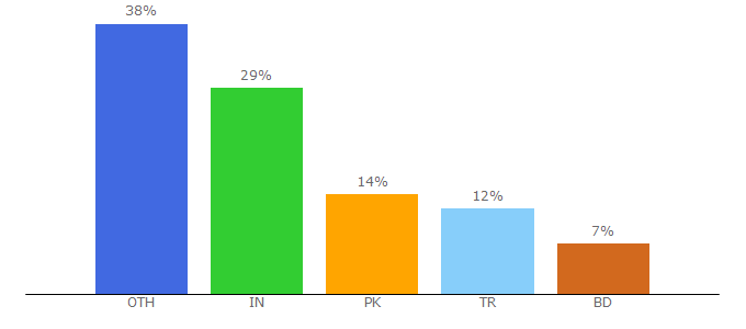 Top 10 Visitors Percentage By Countries for templateinspire.com