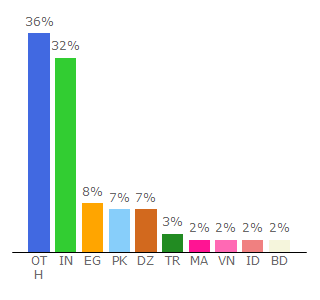 Top 10 Visitors Percentage By Countries for templateism.com