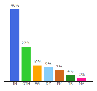 Top 10 Visitors Percentage By Countries for templatelib.com