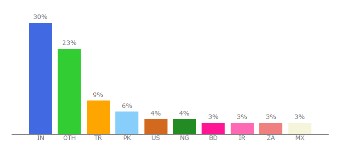 Top 10 Visitors Percentage By Countries for templatemela.com