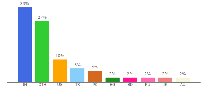 Top 10 Visitors Percentage By Countries for templatemonsterpreview.com