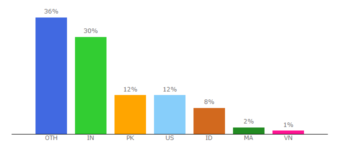 Top 10 Visitors Percentage By Countries for templatesus.com