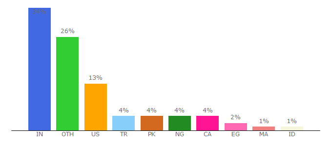 Top 10 Visitors Percentage By Countries for templatic.com