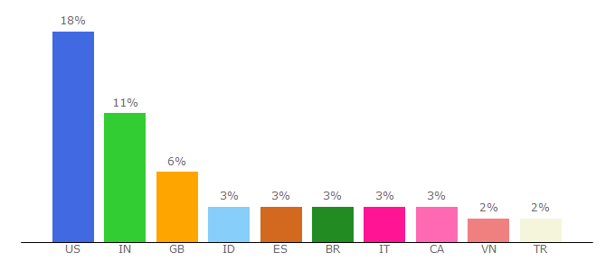 Top 10 Visitors Percentage By Countries for templendo.com