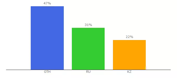 Top 10 Visitors Percentage By Countries for templeofeth.io