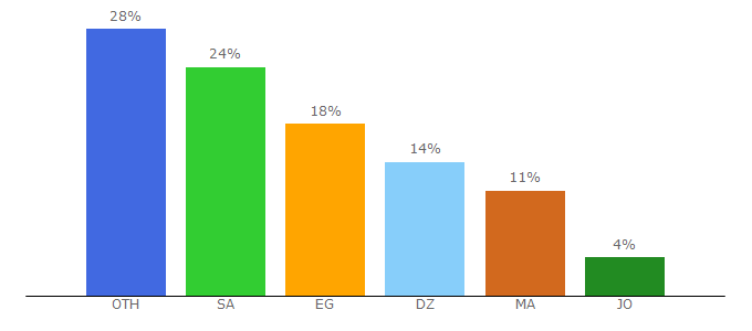 Top 10 Visitors Percentage By Countries for templeofmystery.com