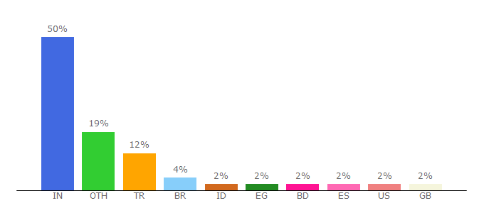 Top 10 Visitors Percentage By Countries for templines.com