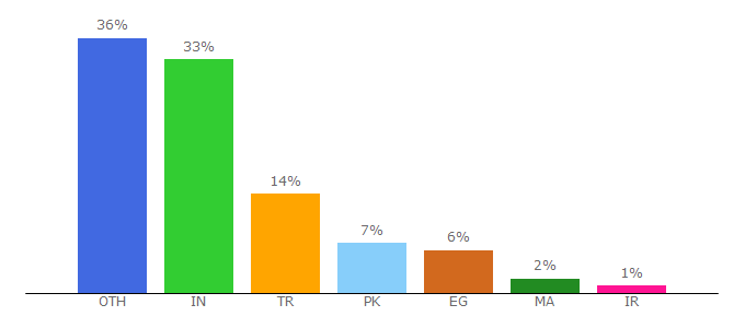 Top 10 Visitors Percentage By Countries for templines.org