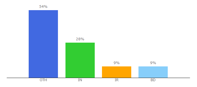 Top 10 Visitors Percentage By Countries for tempmail.ninja