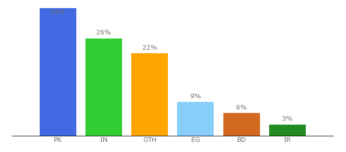 Top 10 Visitors Percentage By Countries for tempmailgen.com