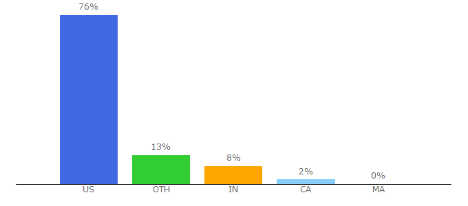 Top 10 Visitors Percentage By Countries for tennessee.edu