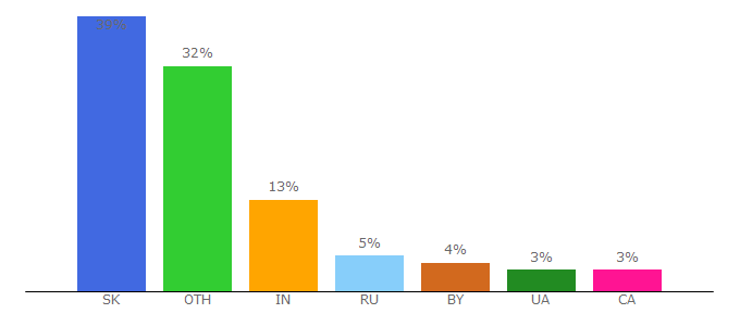 Top 10 Visitors Percentage By Countries for tensorcharts.com