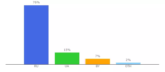 Top 10 Visitors Percentage By Countries for tenstars.ru