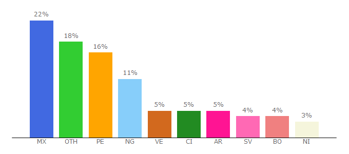 Top 10 Visitors Percentage By Countries for teoma.com