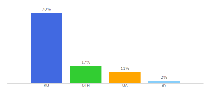Top 10 Visitors Percentage By Countries for teos.fm
