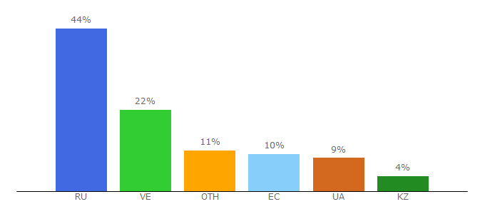 Top 10 Visitors Percentage By Countries for teplica-parnik.net