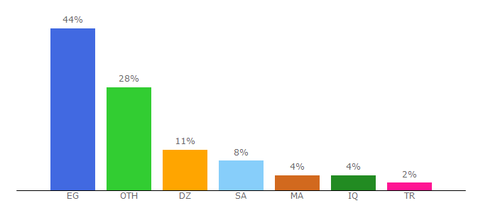 Top 10 Visitors Percentage By Countries for teqaniplus.com