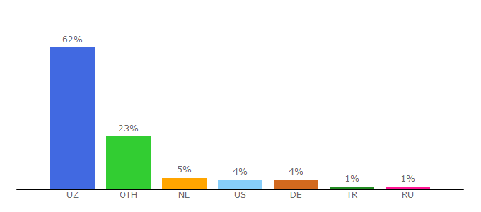 Top 10 Visitors Percentage By Countries for terabayt.uz