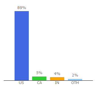 Top 10 Visitors Percentage By Countries for terminus.com