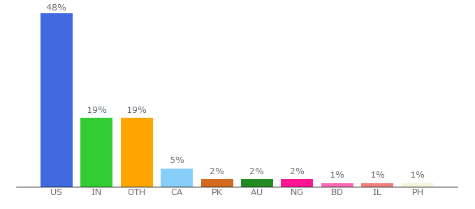 Top 10 Visitors Percentage By Countries for termly.io