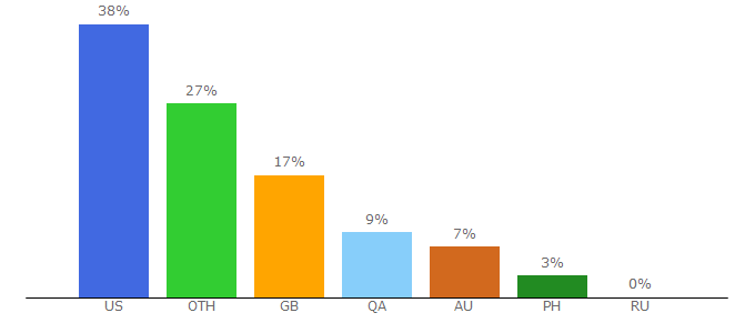 Top 10 Visitors Percentage By Countries for terradaily.com