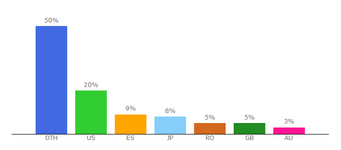 Top 10 Visitors Percentage By Countries for terrafirmacraft.com