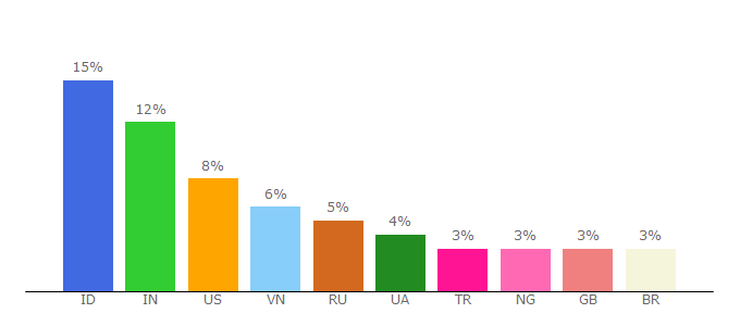 Top 10 Visitors Percentage By Countries for terragreen.io