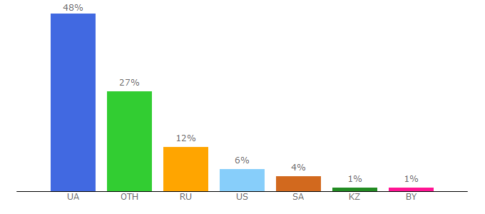 Top 10 Visitors Percentage By Countries for terrawoman.ua