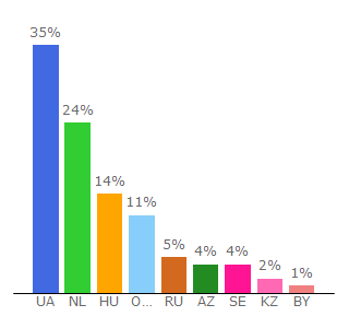 Top 10 Visitors Percentage By Countries for terrikon.com