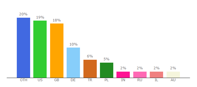 Top 10 Visitors Percentage By Countries for territorial.io