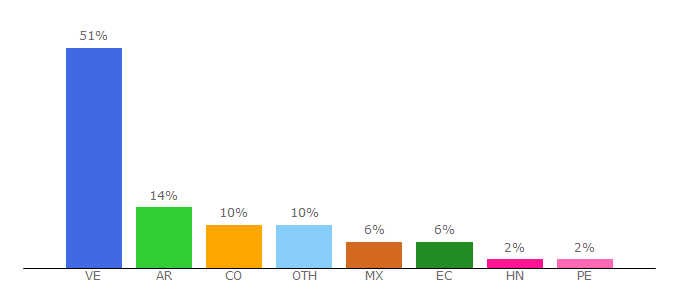 Top 10 Visitors Percentage By Countries for territorioknowmad.com