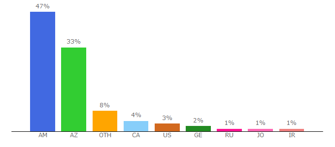Top 10 Visitors Percentage By Countries for tert.am
