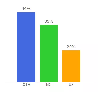 Top 10 Visitors Percentage By Countries for test.mensa.no