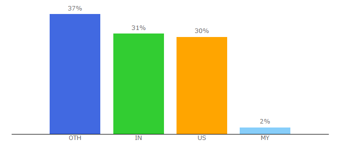 Top 10 Visitors Percentage By Countries for testandmeasurementtips.com