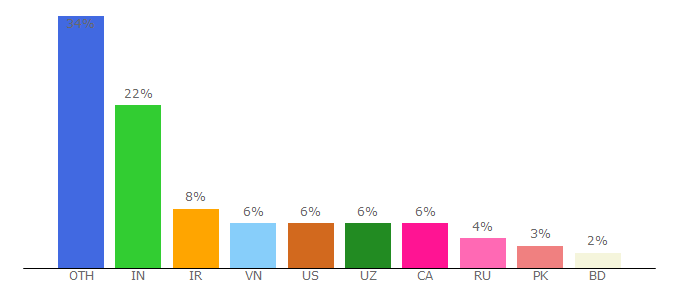 Top 10 Visitors Percentage By Countries for testbig.com