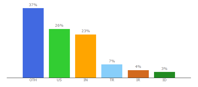 Top 10 Visitors Percentage By Countries for testdriven.io