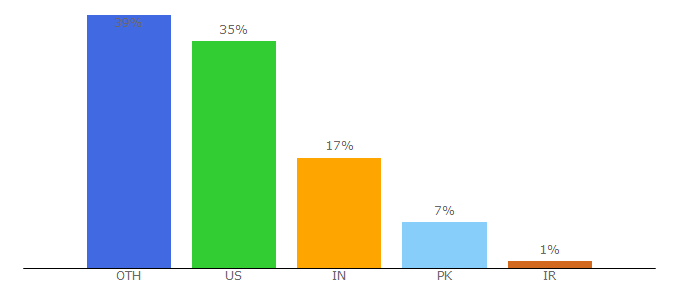 Top 10 Visitors Percentage By Countries for tested.com