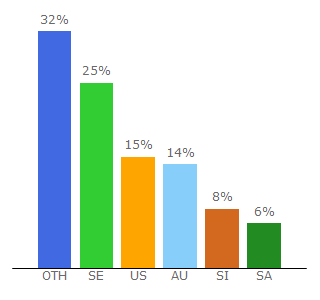 Top 10 Visitors Percentage By Countries for testfreaks.com