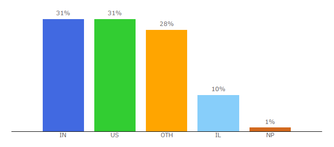 Top 10 Visitors Percentage By Countries for testim.io