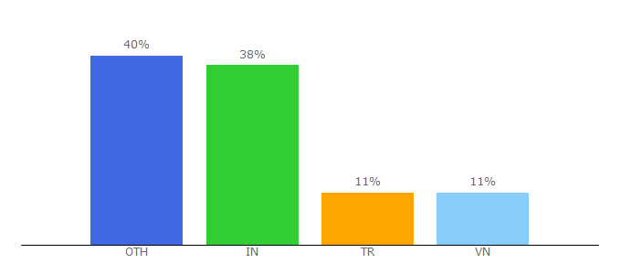 Top 10 Visitors Percentage By Countries for testingbot.com